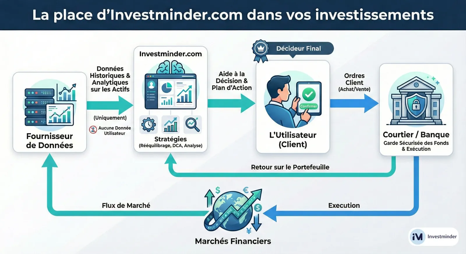 Infographie sur la place d'Investminder