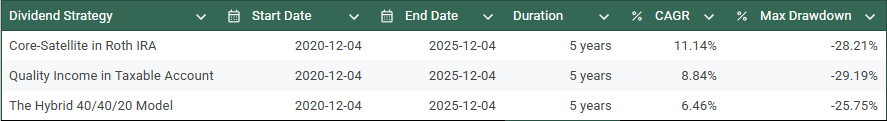 Table of Dividend Strategies
