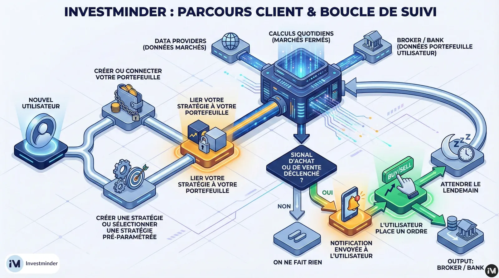 Infographie du workflow d'Investminder