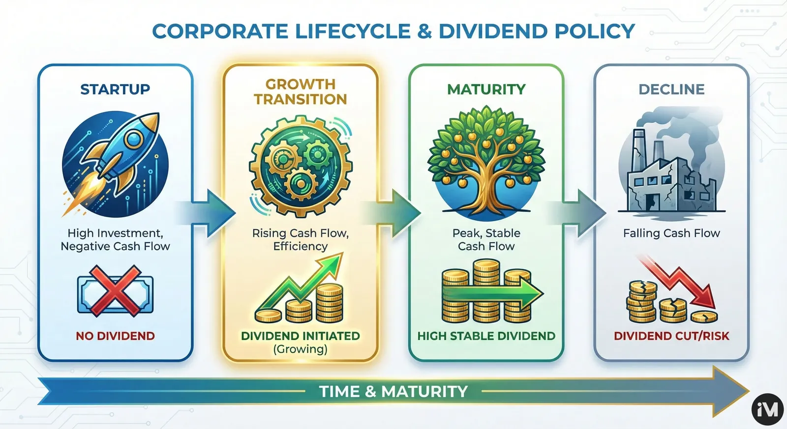 Corporate Lifecycle and Dividend Policy