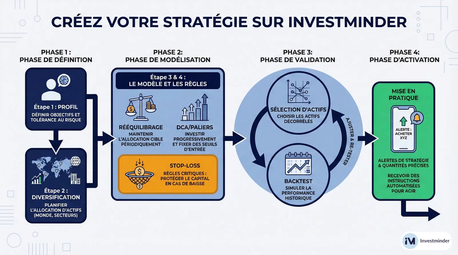 Infographie : Workflow de Création de Stratégie
