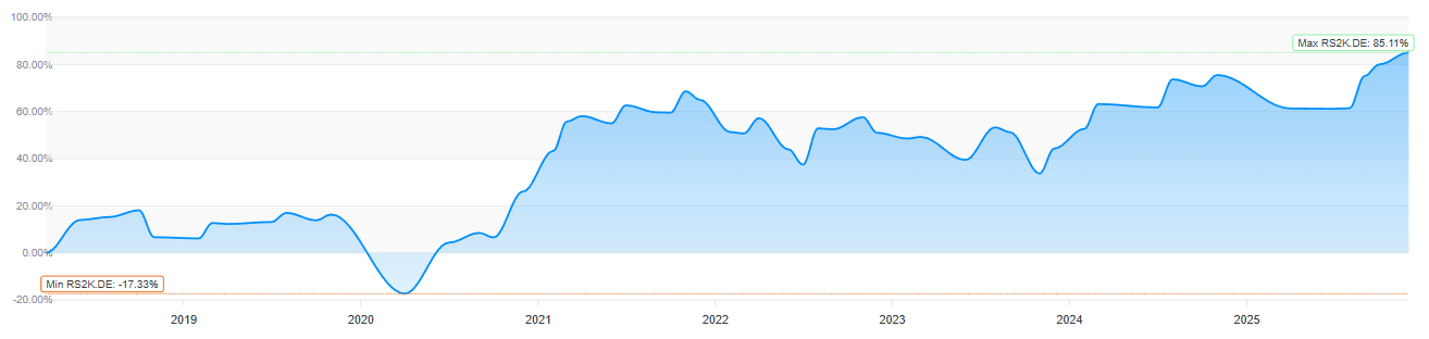 Historique du ticker RS2K