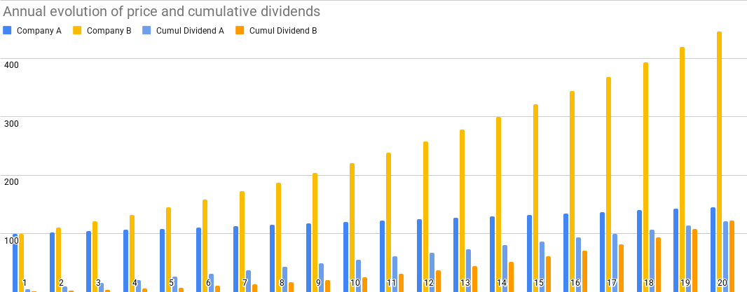 Annual evolution of price and cumulative dividends