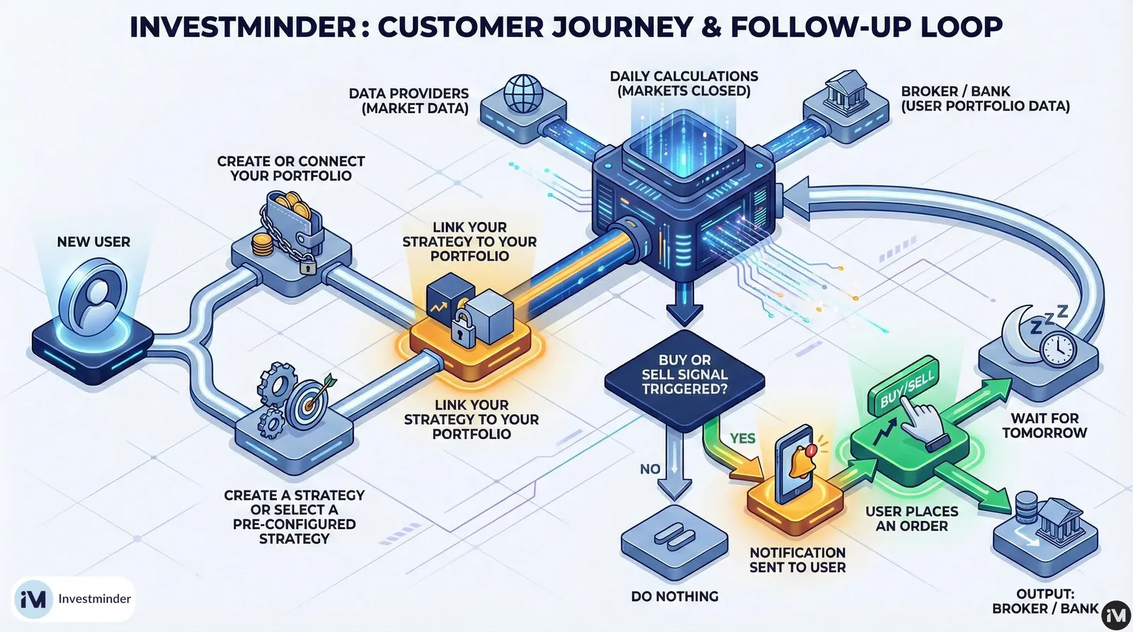 Infographic: Investminder workflow