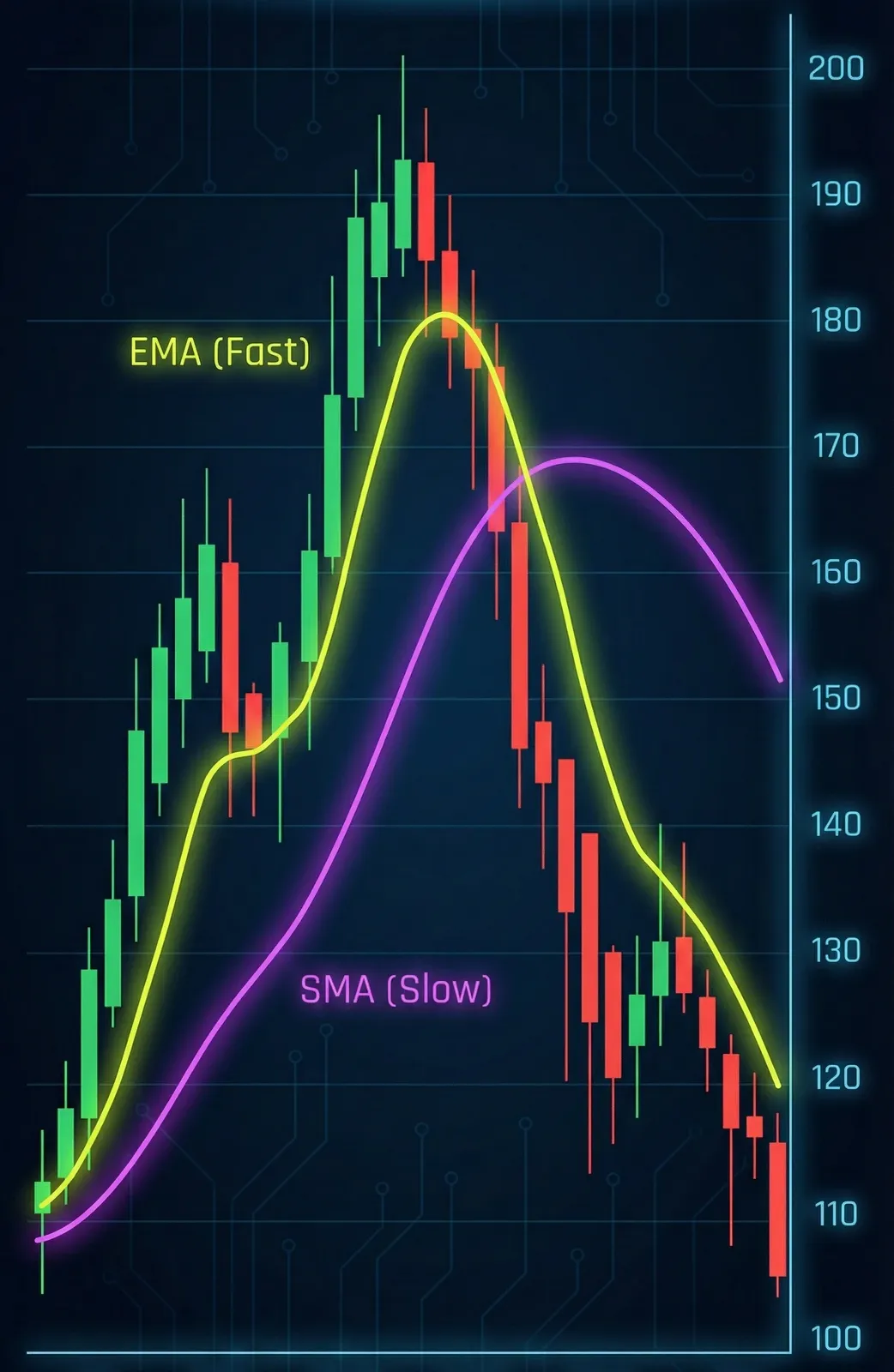 SMA vs EMA