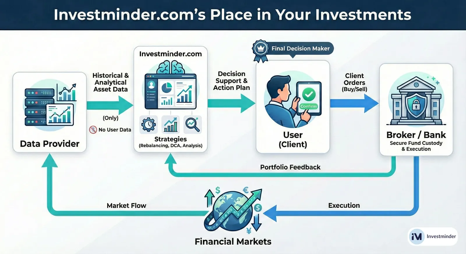 Infographic: Investminder's place in your investments