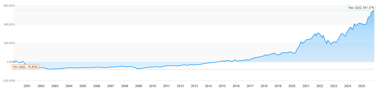 Historique du ticker QQQ