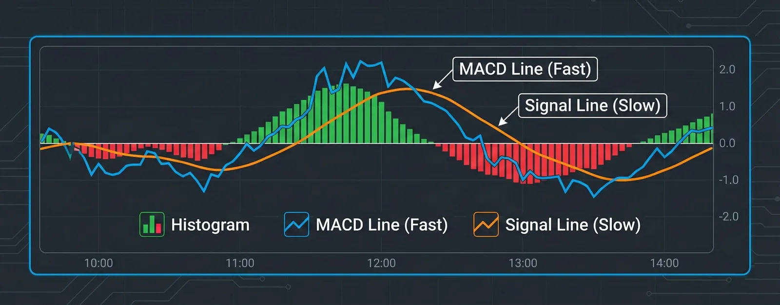 MACD Lignes rapide et lente