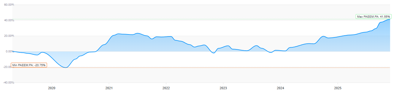 Historique du ticker PAEEM